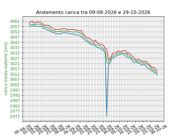 Grafico andamento batteria