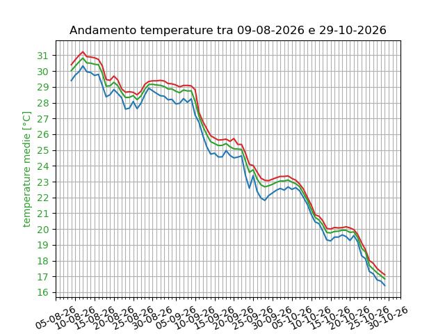 Grafico andamento temperatura