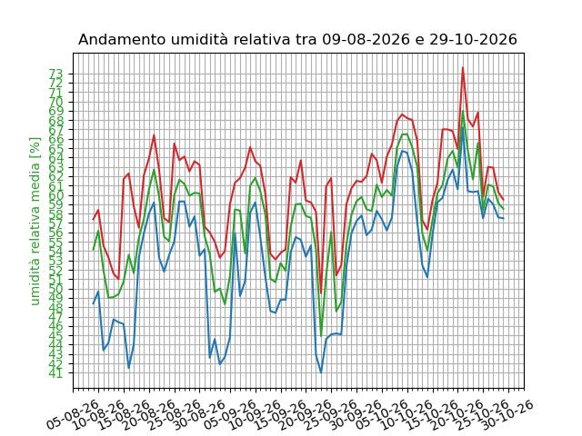 Grafico andamento umidit&agrave;